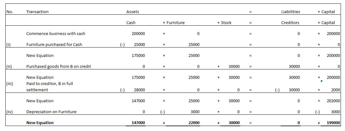 Accounting Equation