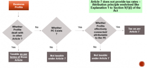 Article 7 Business Profits