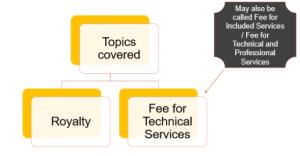 Article 12 - Royalty and Fees for Technical Services