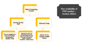 Article 12 - Royalty and Fees for Technical Services