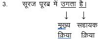 Sahayak kriya in Hindi (सहायक क्रिया) or Mukhya kriya in Hindi (मुख्य क्रिया)