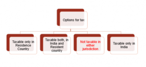 Article 12 - Royalty and Fees for Technical Services
