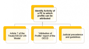 Article 7 Business Profits