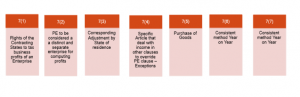 Article 7 Business Profits