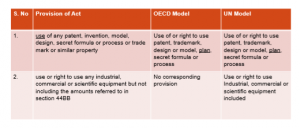 Article 12 - Royalty and Fees for Technical Services