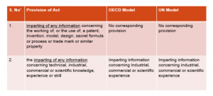 Article 12 - Royalty and Fees for Technical Services