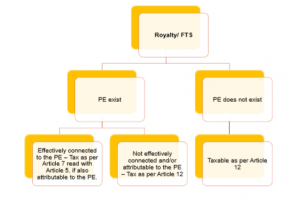 Article 12 - Royalty and Fees for Technical Services