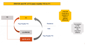Article 12 - Royalty and Fees for Technical Services