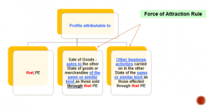 Article 7 Business Profits