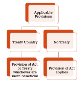 Article 12 - Royalty and Fees for Technical Services