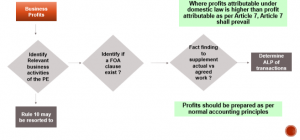 Article 7 Business Profits