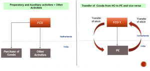 Article 7 Business Profits