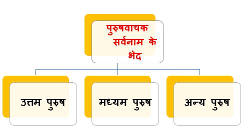 Class 6 Hindi Grammar Sarvanam or Sarvanam ke bhed - Arinjay Academy