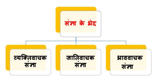 Class 6 Hindi Grammar Sangya or Sangya ke bhed | Arinjay Academy