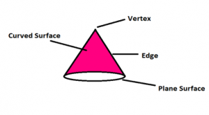 Cone faces edges vertices - 3D Shapes