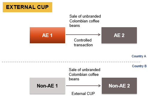 External Comparable Uncontrolled Price Method Transfer Pricing