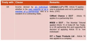 Article 14 Independent Personal Services