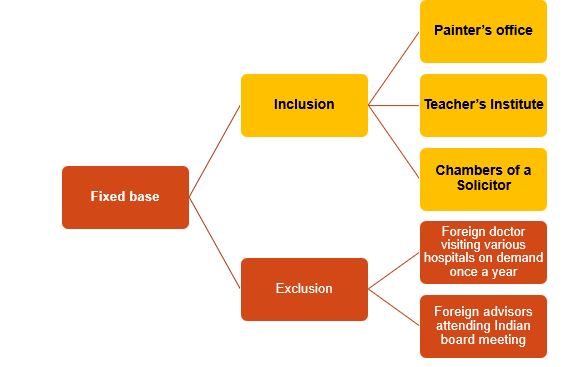 Article 14 Independent Personal Services