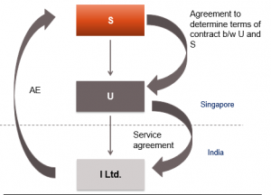 Deemed International Transaction