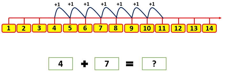 Number Line Addition | Maths Grade 1 | Examples | Arinjay Academy