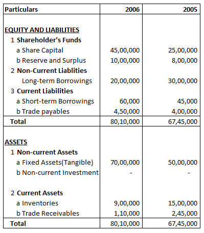 comparative balance sheet class 12 arinjay academy examples of permanent differences in deferred tax off risk example