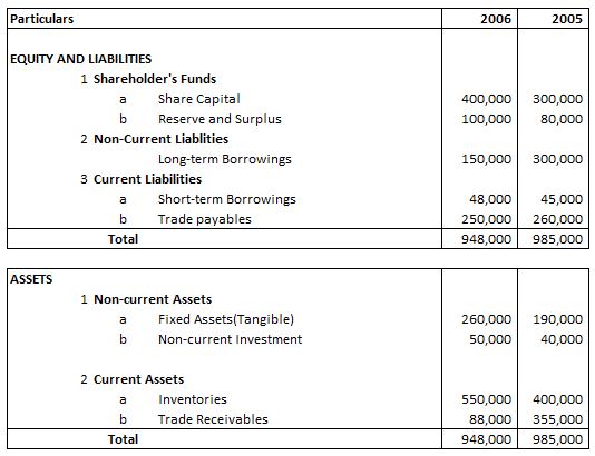 comparative-balance-sheet-class-12-arinjay-academy