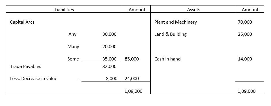 admission of a partner questions class 12 arinjay academy balance sheet format example company