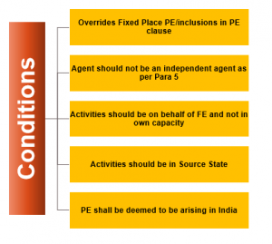 Article 5 Permanent Establishment