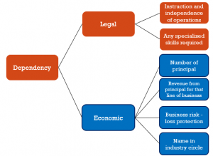 Article 5 Permanent Establishment