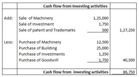 cash flow from investing activities example class 12 arinjay academy accounting for deferred tax