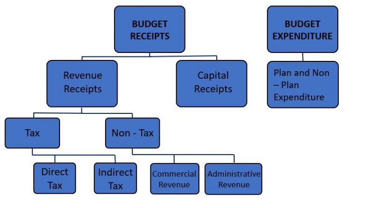 Government Budget and The Economy - Arinjay Academy