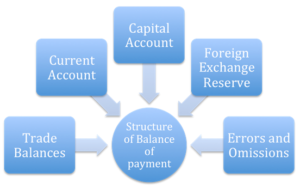 Structure of Balance of Payment | Economics | Arinjay Academy