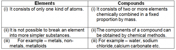 Elements, Compounds And Mixtures Class 9 Science - Arinjay Academy