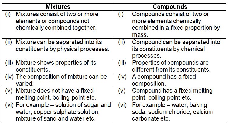 Elements Compounds And Mixtures Class 9 Science Arinjay Academy