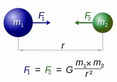 Newton's Law of Gravitation