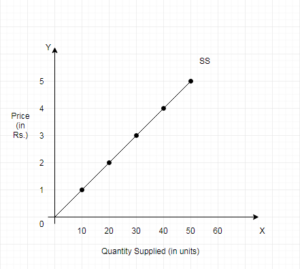 Law of Supply - Microeconomics Class 11 Notes - Arinjay Academy