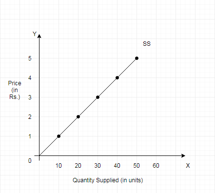 Law of Supply graph