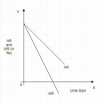 AR & MR curves under Imperfect Competition