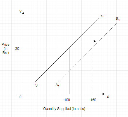 Shift in Supply Curve