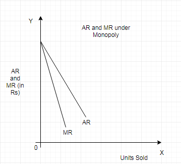 AR & MR Curves under Monopoly Competition