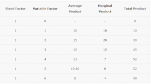 Relationship Between Total Product Average Product and Marginal Product