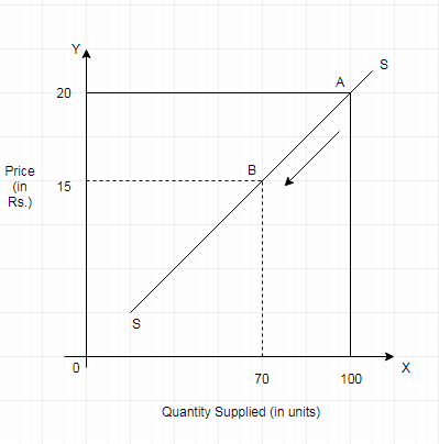 Contraction in Supply