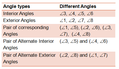 Angle types