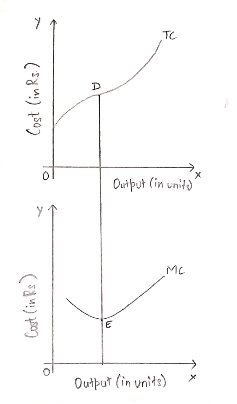 Relationship Between Total Cost Marginal Cost And Average Cost Class 11 