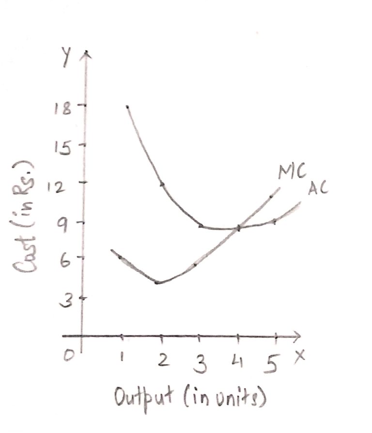 relationship-between-total-cost-marginal-cost-and-average-cost-class-11