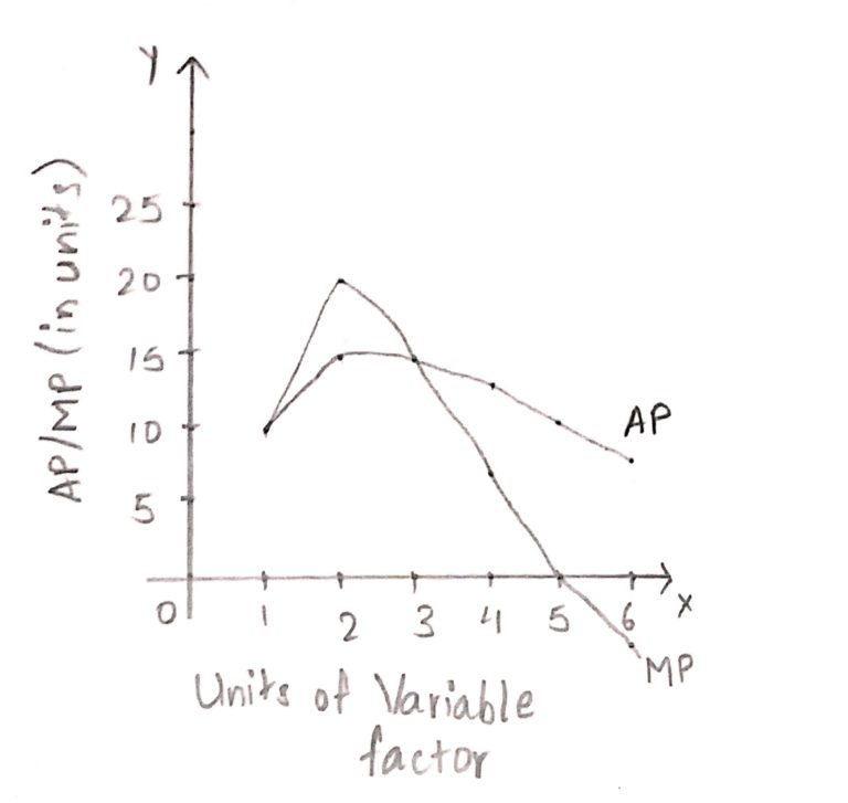 relationship-between-total-product-average-product-and-marginal-product