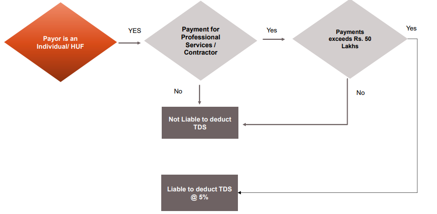 SECTION 194M – TDS BY INDIVIDUAL/HUF