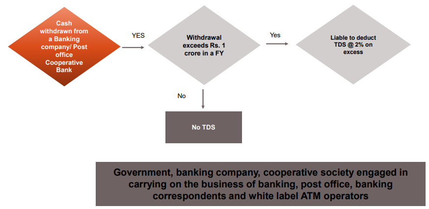 SECTION 194N – TDS ON CASH WITHDRAWAL