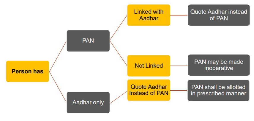 INTEROPERABILITY OF PAN AND AADHAR