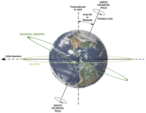 Rotation and Revolution - Geography - Arinjay Academy